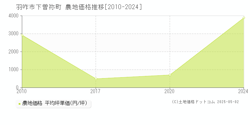 下曽祢町(羽咋市)の農地価格推移グラフ(坪単価)[2010-2024年]