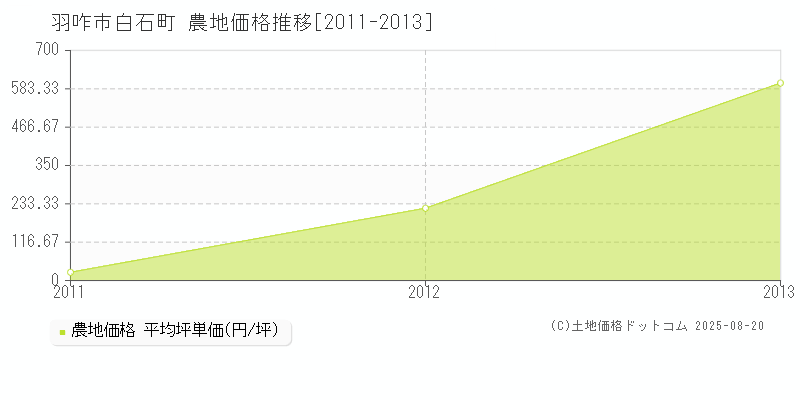 白石町(羽咋市)の農地価格推移グラフ(坪単価)[2011-2013年]