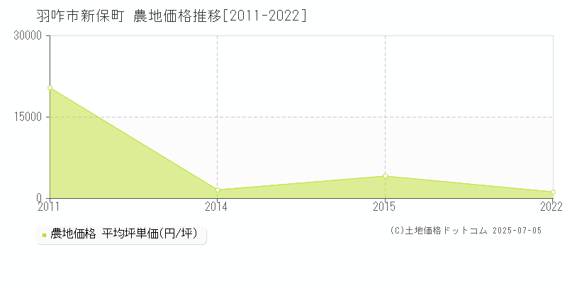 新保町(羽咋市)の農地価格推移グラフ(坪単価)[2011-2022年]