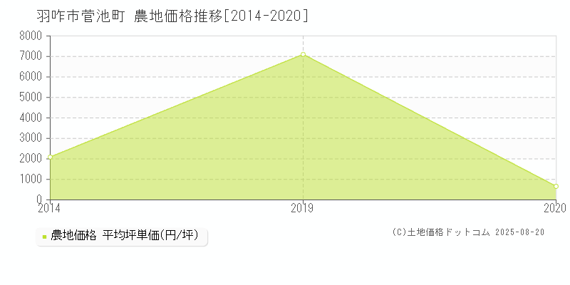 菅池町(羽咋市)の農地価格推移グラフ(坪単価)[2014-2020年]