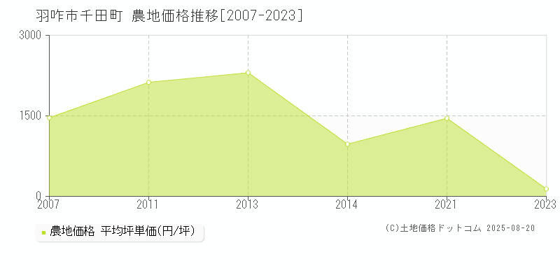 千田町(羽咋市)の農地価格推移グラフ(坪単価)[2007-2023年]