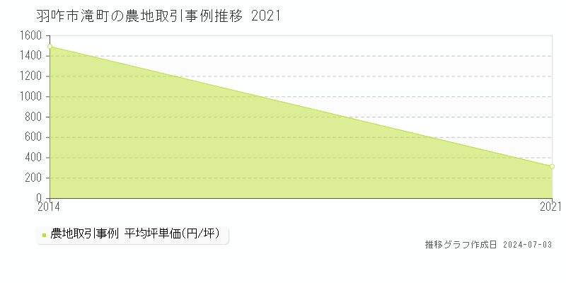 羽咋市滝町の農地価格推移グラフ 