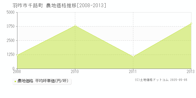 千路町(羽咋市)の農地価格推移グラフ(坪単価)[2008-2013年]