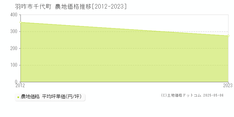 千代町(羽咋市)の農地価格推移グラフ(坪単価)[2012-2023年]