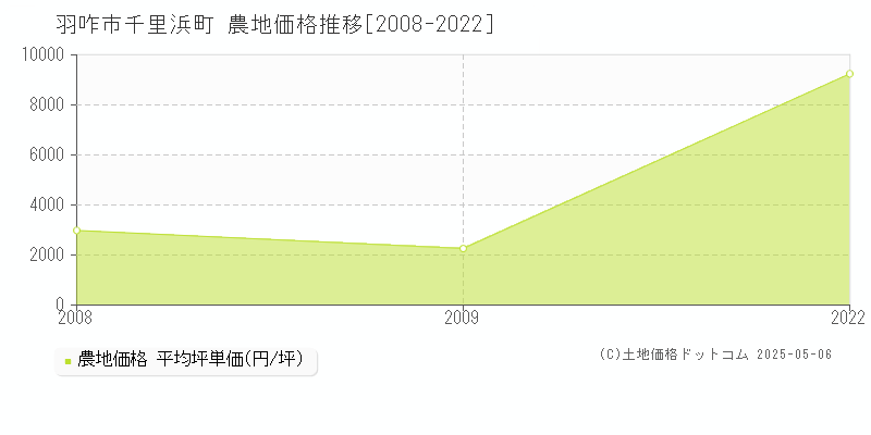 千里浜町(羽咋市)の農地価格推移グラフ(坪単価)[2008-2022年]