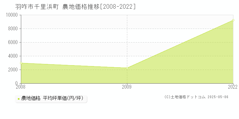 羽咋市千里浜町の農地価格推移グラフ 