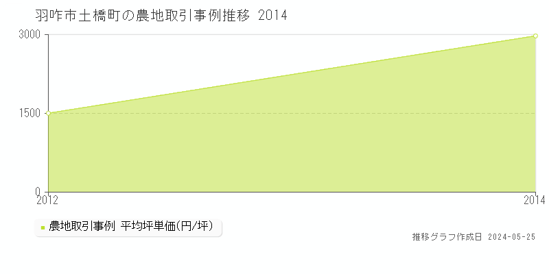 羽咋市土橋町の農地価格推移グラフ 