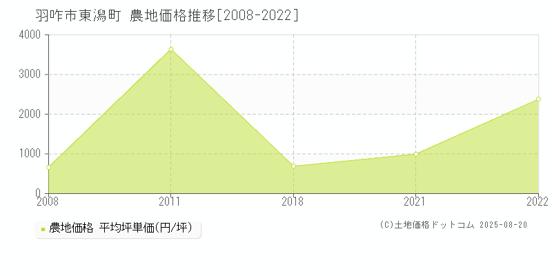 東潟町(羽咋市)の農地価格推移グラフ(坪単価)[2008-2022年]