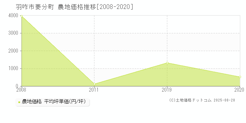 菱分町(羽咋市)の農地価格推移グラフ(坪単価)[2008-2020年]