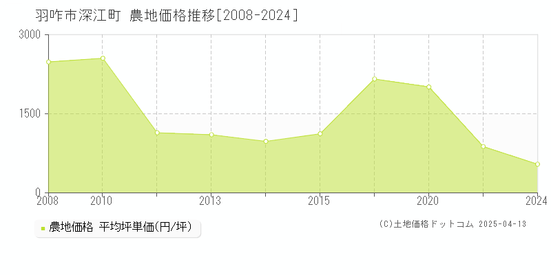 羽咋市深江町の農地価格推移グラフ 