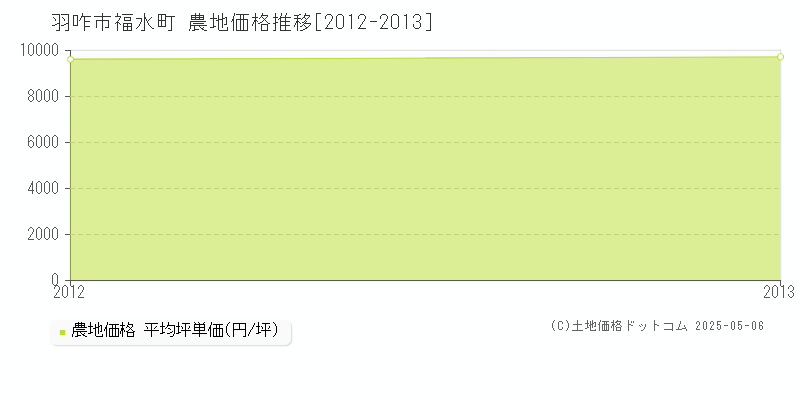 福水町(羽咋市)の農地価格推移グラフ(坪単価)[2012-2013年]