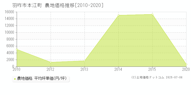 本江町(羽咋市)の農地価格推移グラフ(坪単価)[2010-2020年]