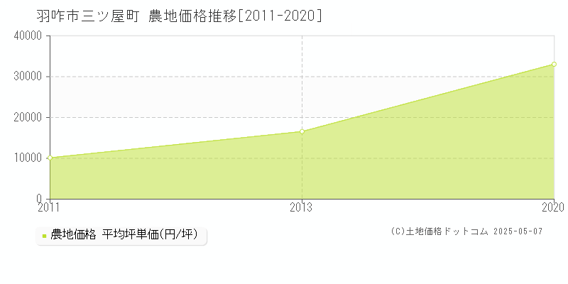 三ツ屋町(羽咋市)の農地価格推移グラフ(坪単価)[2011-2020年]