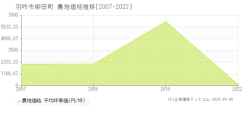 柳田町(羽咋市)の農地価格推移グラフ(坪単価)[2007-2022年]