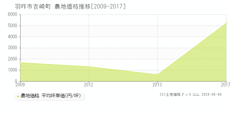 吉崎町(羽咋市)の農地価格推移グラフ(坪単価)[2009-2017年]