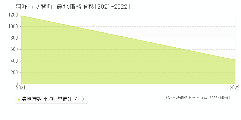 立開町(羽咋市)の農地価格推移グラフ(坪単価)[2021-2022年]