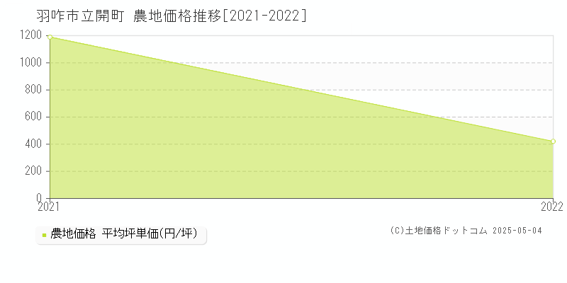 羽咋市立開町の農地価格推移グラフ 