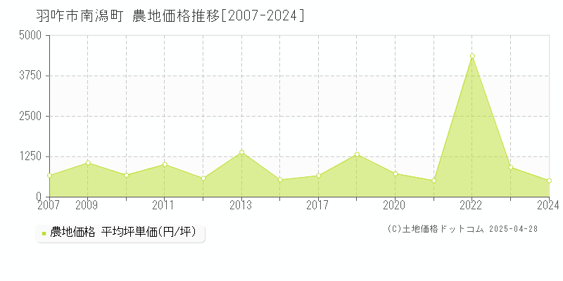 羽咋市南潟町の農地取引事例推移グラフ 