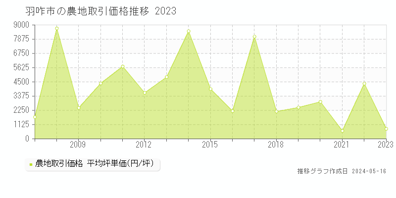 羽咋市の農地価格推移グラフ 