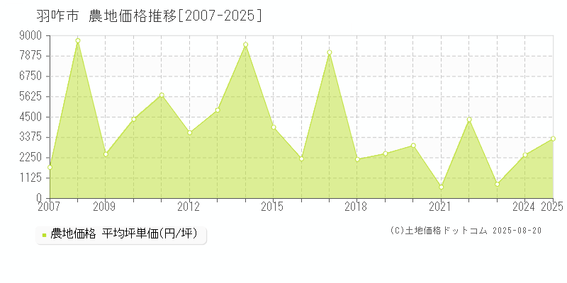 羽咋市(石川県)の農地価格推移グラフ(坪単価)[2007-2025年]