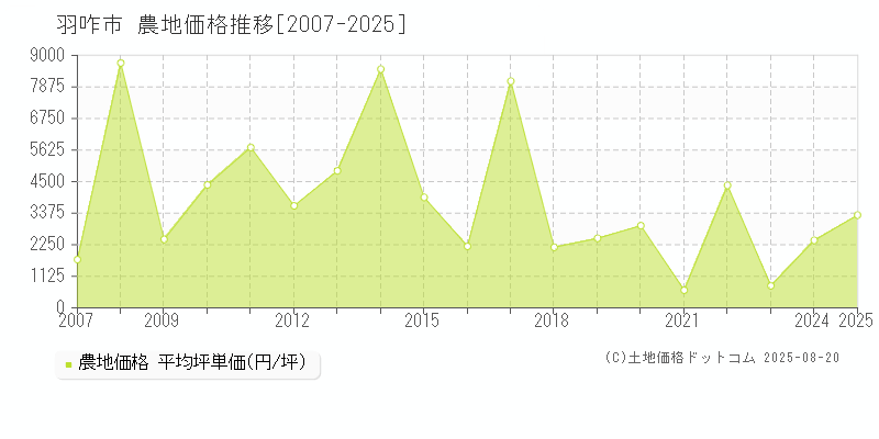 羽咋市の農地取引価格推移グラフ 