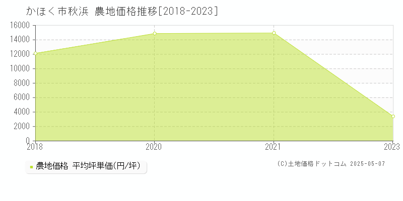 秋浜(かほく市)の農地価格推移グラフ(坪単価)[2018-2023年]