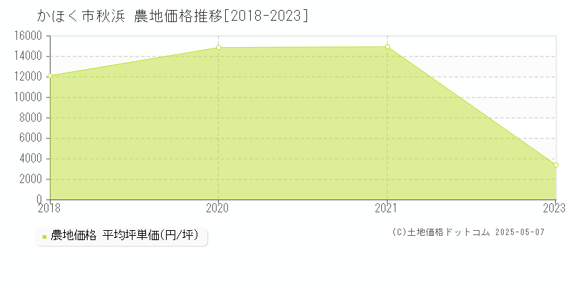 かほく市秋浜の農地価格推移グラフ 