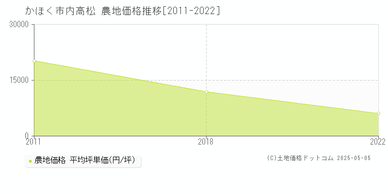 内高松(かほく市)の農地価格推移グラフ(坪単価)[2011-2022年]