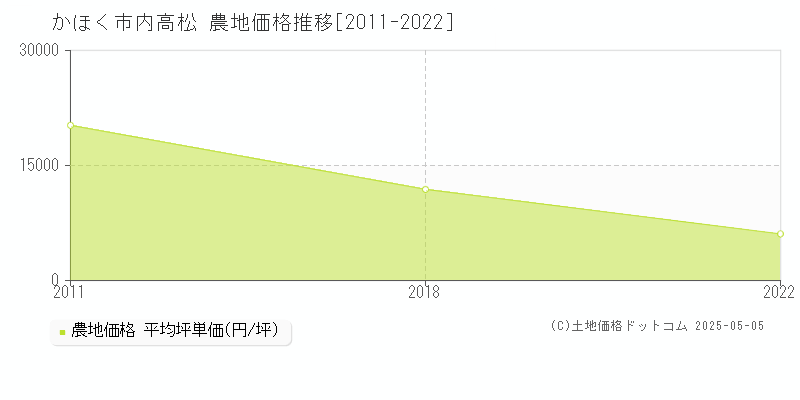 かほく市内高松の農地価格推移グラフ 