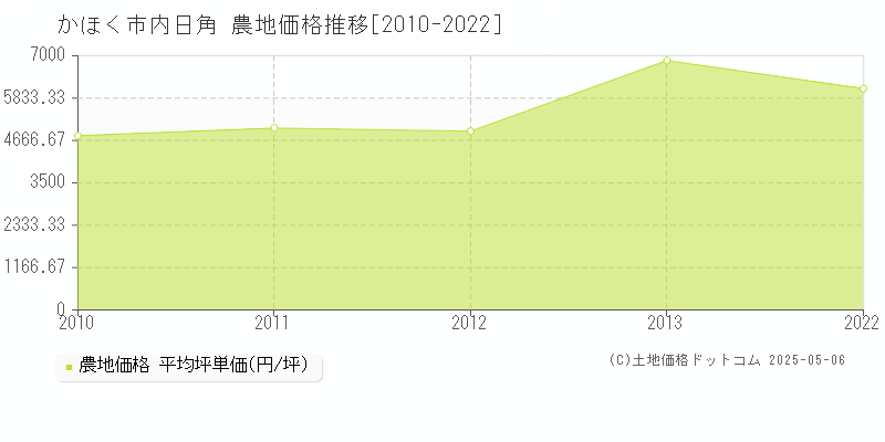 内日角(かほく市)の農地価格推移グラフ(坪単価)[2010-2022年]