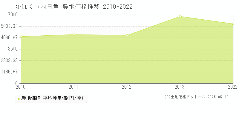 かほく市内日角の農地価格推移グラフ 