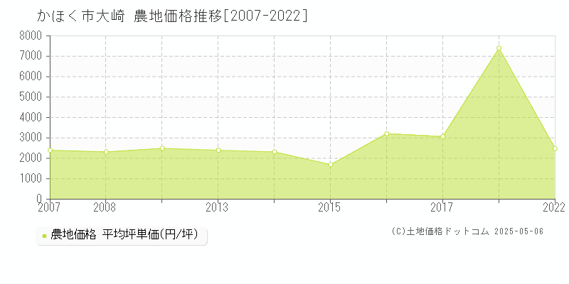 大崎(かほく市)の農地価格推移グラフ(坪単価)[2007-2022年]