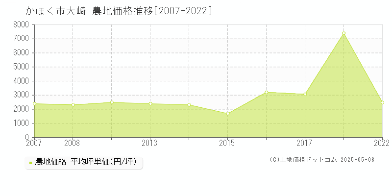 かほく市大崎の農地価格推移グラフ 