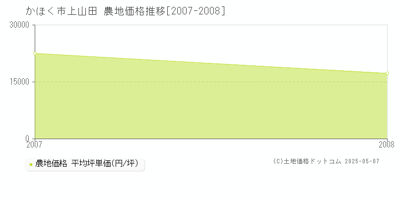 上山田(かほく市)の農地価格推移グラフ(坪単価)[2007-2008年]