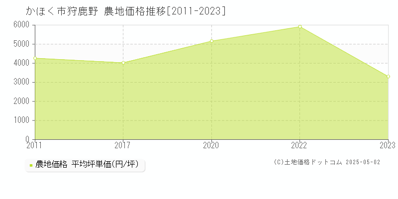 狩鹿野(かほく市)の農地価格推移グラフ(坪単価)[2011-2023年]