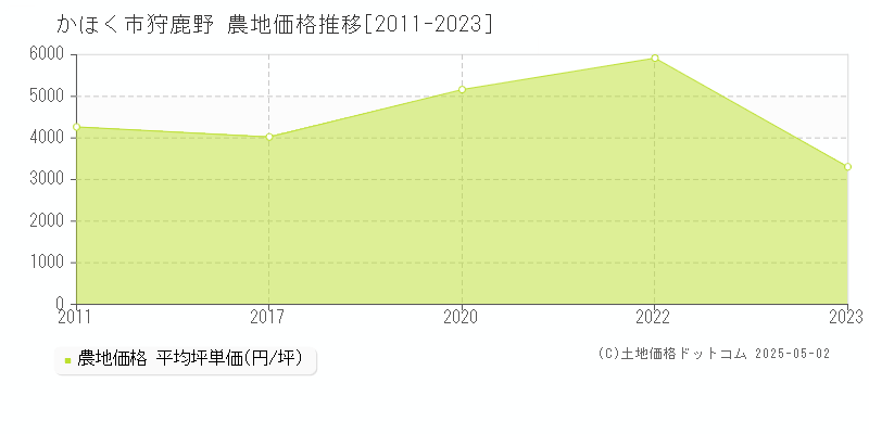 かほく市狩鹿野の農地価格推移グラフ 