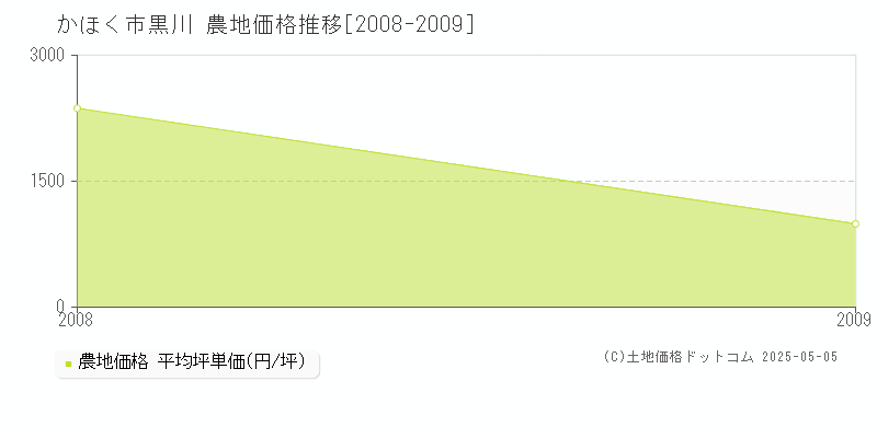 かほく市黒川の農地価格推移グラフ 