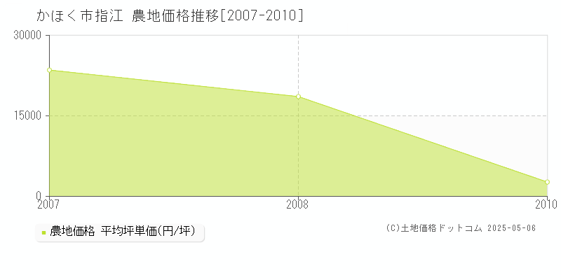 指江(かほく市)の農地価格推移グラフ(坪単価)[2007-2010年]