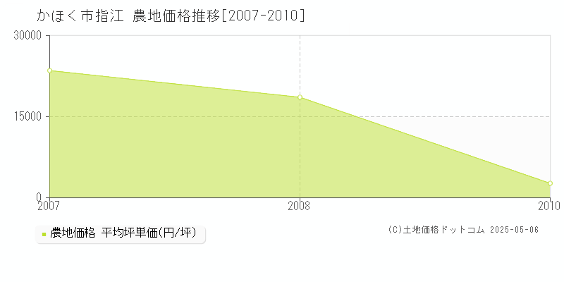 かほく市指江の農地価格推移グラフ 