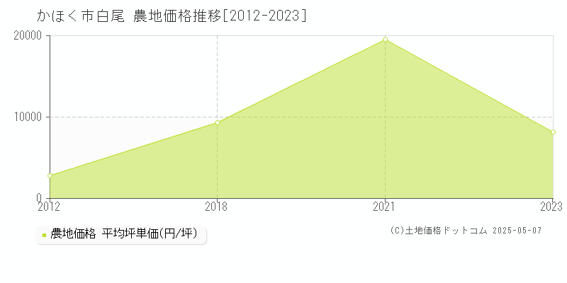 白尾(かほく市)の農地価格推移グラフ(坪単価)[2012-2023年]