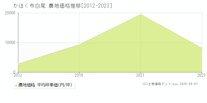 かほく市白尾の農地価格推移グラフ 