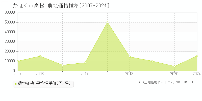 高松(かほく市)の農地価格推移グラフ(坪単価)[2007-2024年]