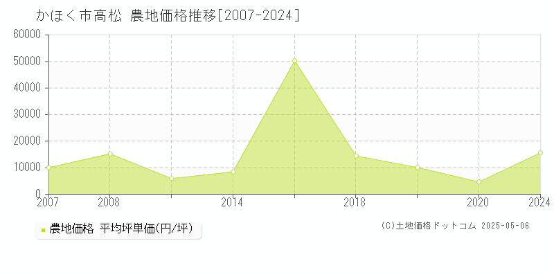 かほく市高松の農地価格推移グラフ 