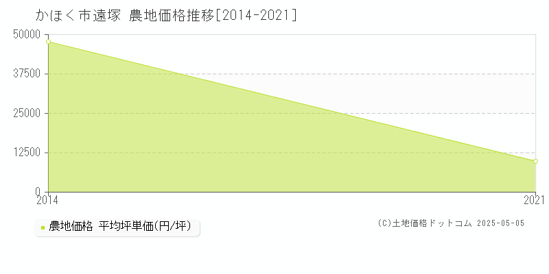 遠塚(かほく市)の農地価格推移グラフ(坪単価)[2014-2021年]