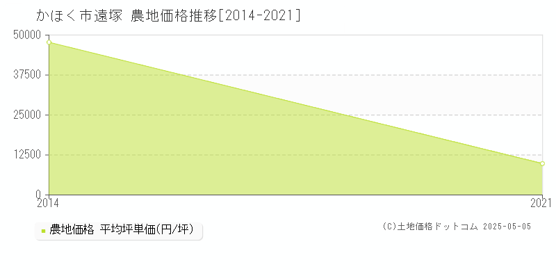 かほく市遠塚の農地取引価格推移グラフ 