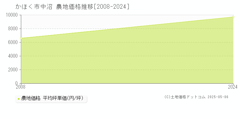 中沼(かほく市)の農地価格推移グラフ(坪単価)[2008-2024年]