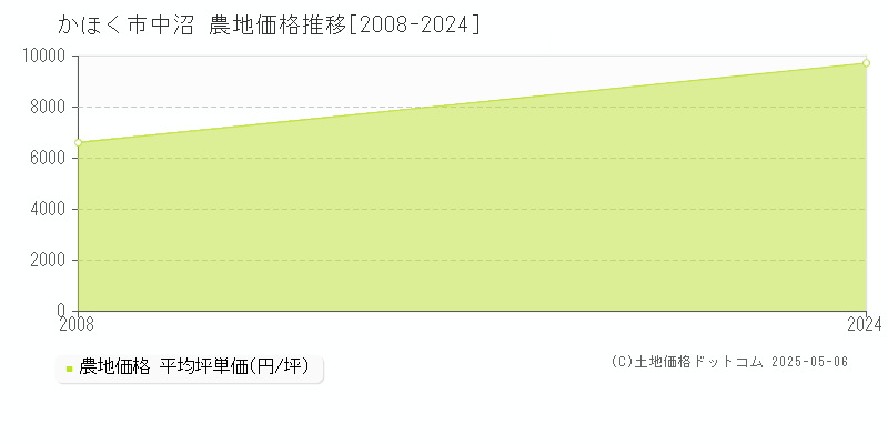かほく市中沼の農地価格推移グラフ 