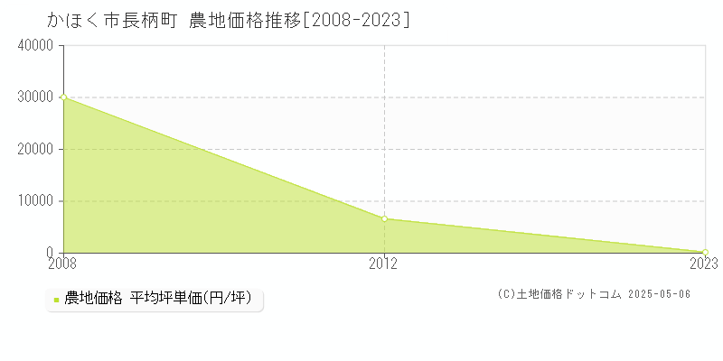 かほく市長柄町の農地価格推移グラフ 