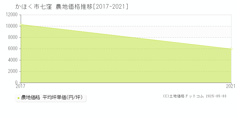 七窪(かほく市)の農地価格推移グラフ(坪単価)[2017-2021年]
