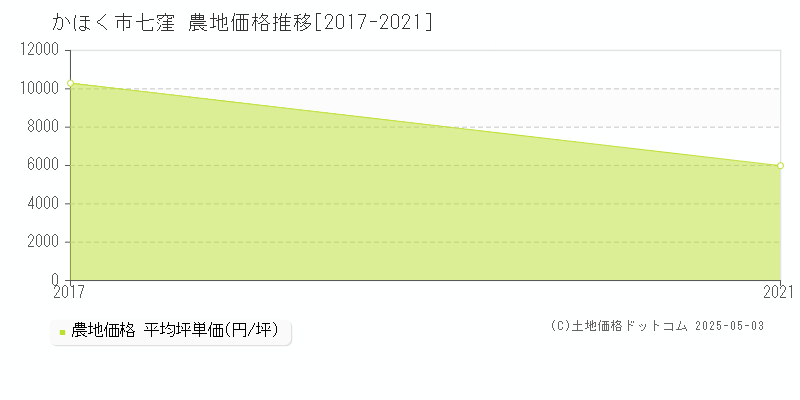 かほく市七窪の農地価格推移グラフ 